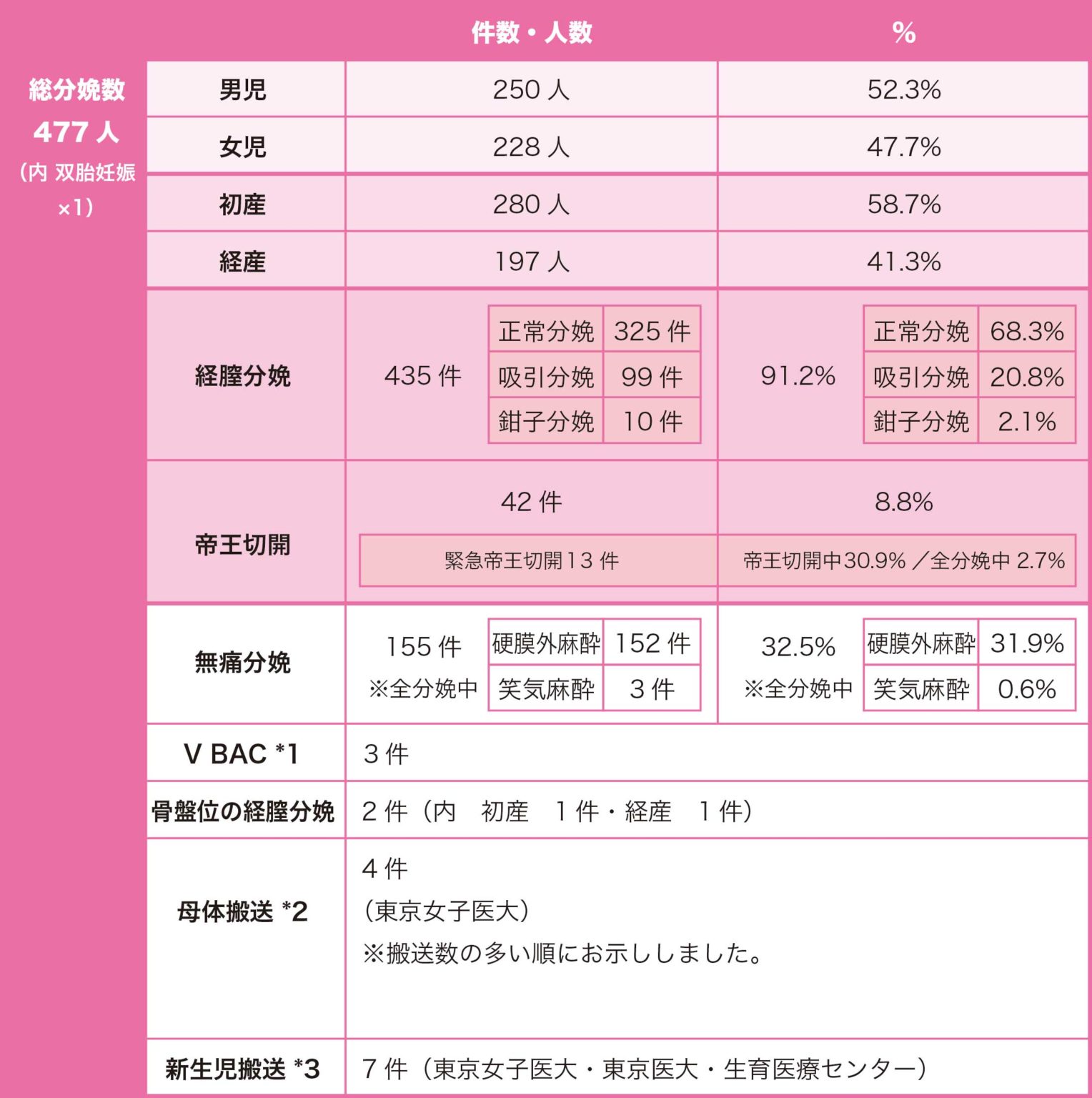 2007年の分娩数とその内訳